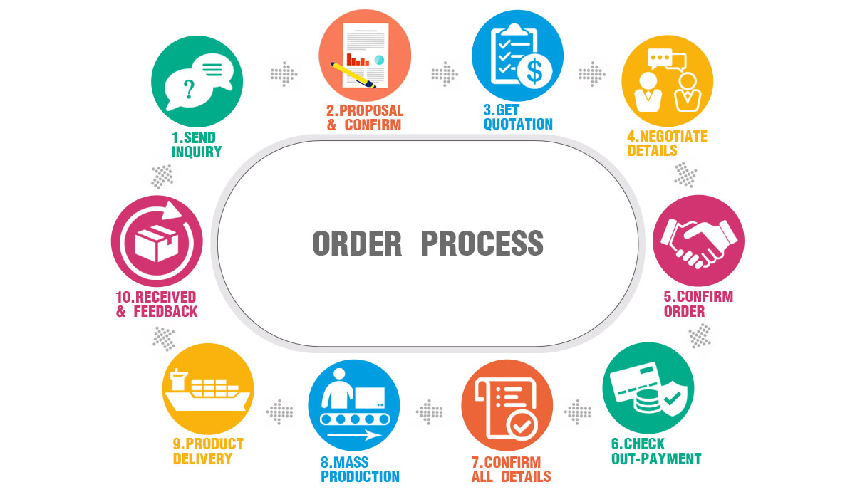 How to order How to order
